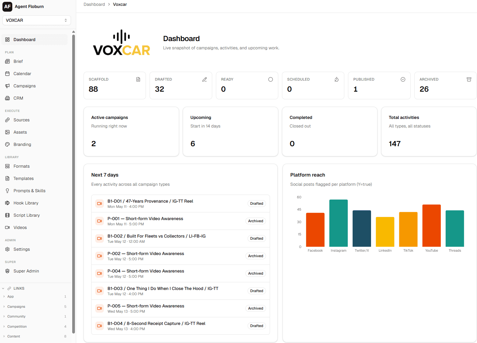 Agent Floburn dashboard view for the VOXCAR brand, showing campaigns, drafts, scheduled posts, and platform reach.